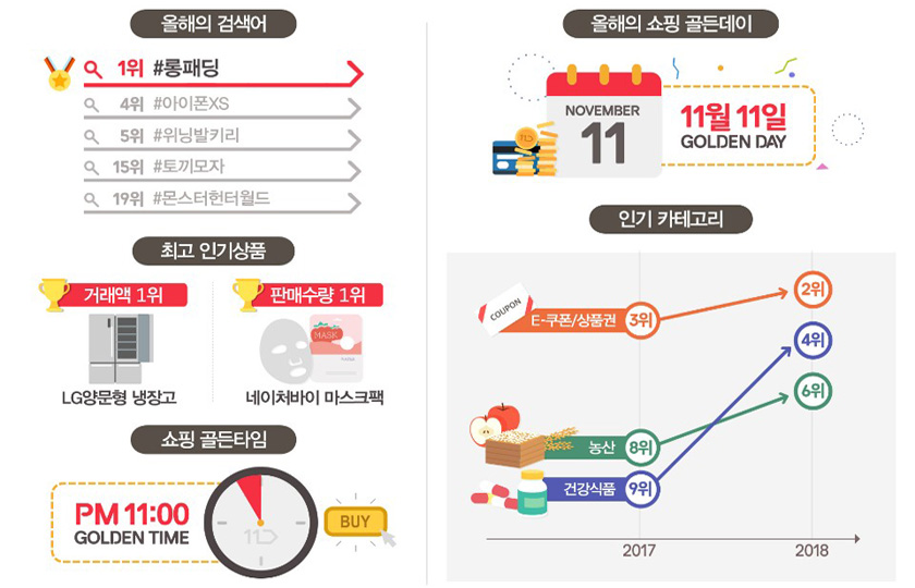 2018 11번가 올해의 검색어와 최고 인기상품 및 인기 카테고리 