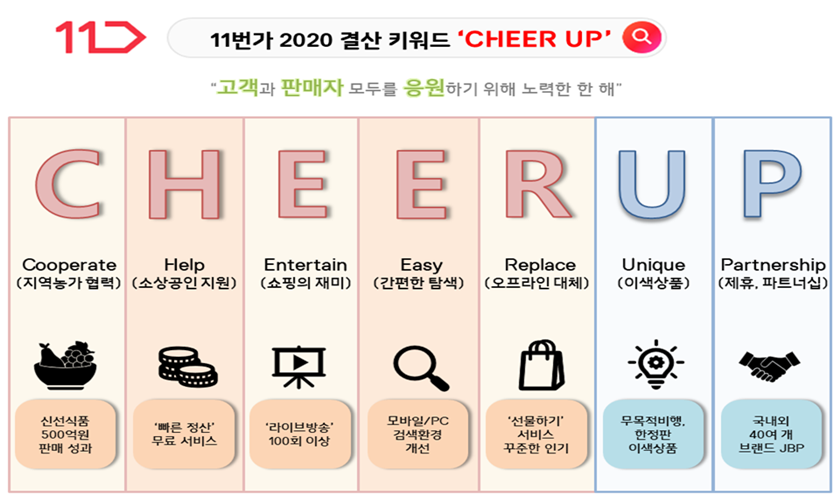 11번가가 2020년 올 한해를 아우르는 11번가의 결산 키워드로 ‘CHEER UP’(치얼 업)으로 선정했다.