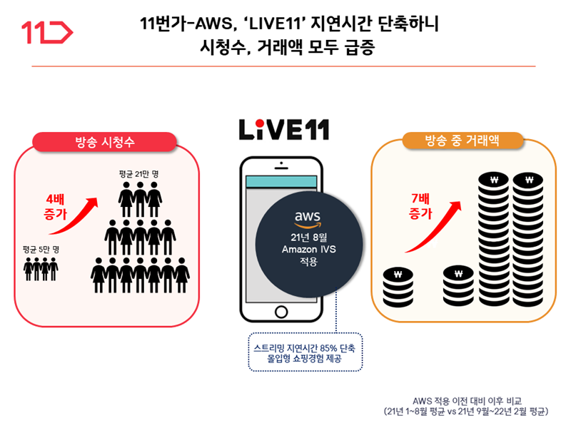 라이브 방송 선두주자 11번가의 ‘라이브11’이 상호소통형 라이브 환경을 아마존웹서비스에 구축한 결과, 평균 라이브 방송 시청수와 거래액이 각각 약 4배, 7배 급증했다고 밝혔다. 