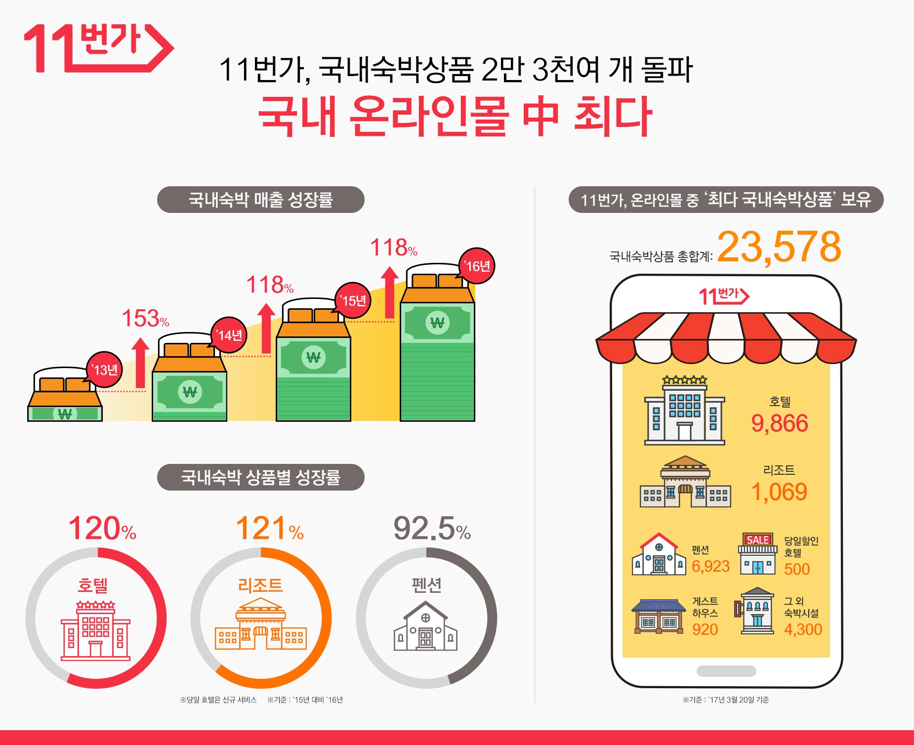 11번가 내 국내숙박 매출 성장률, 국내숙박 상품별 성장률 등을 인포그래픽으로 보여주고 있다.