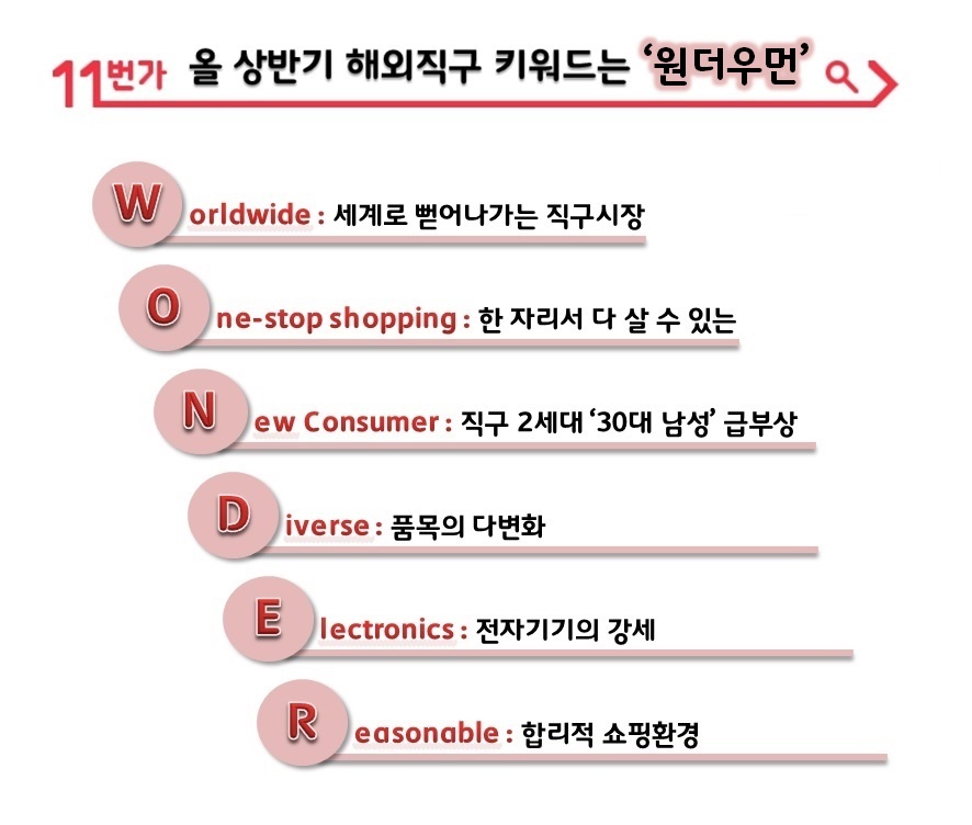 11번가가 꼽은 ‘2017년 상반기 11번가 해외직구 키워드’는 ‘원더우먼(WONDER WOMAN)’이었다. 고가 청소기, 분유 등 가족을 위한 소비부터 본인을 위한 명품소비까지 두루 아끼지 않는 ‘30대 여성’의 활약이 두드러지게 나타났다. 