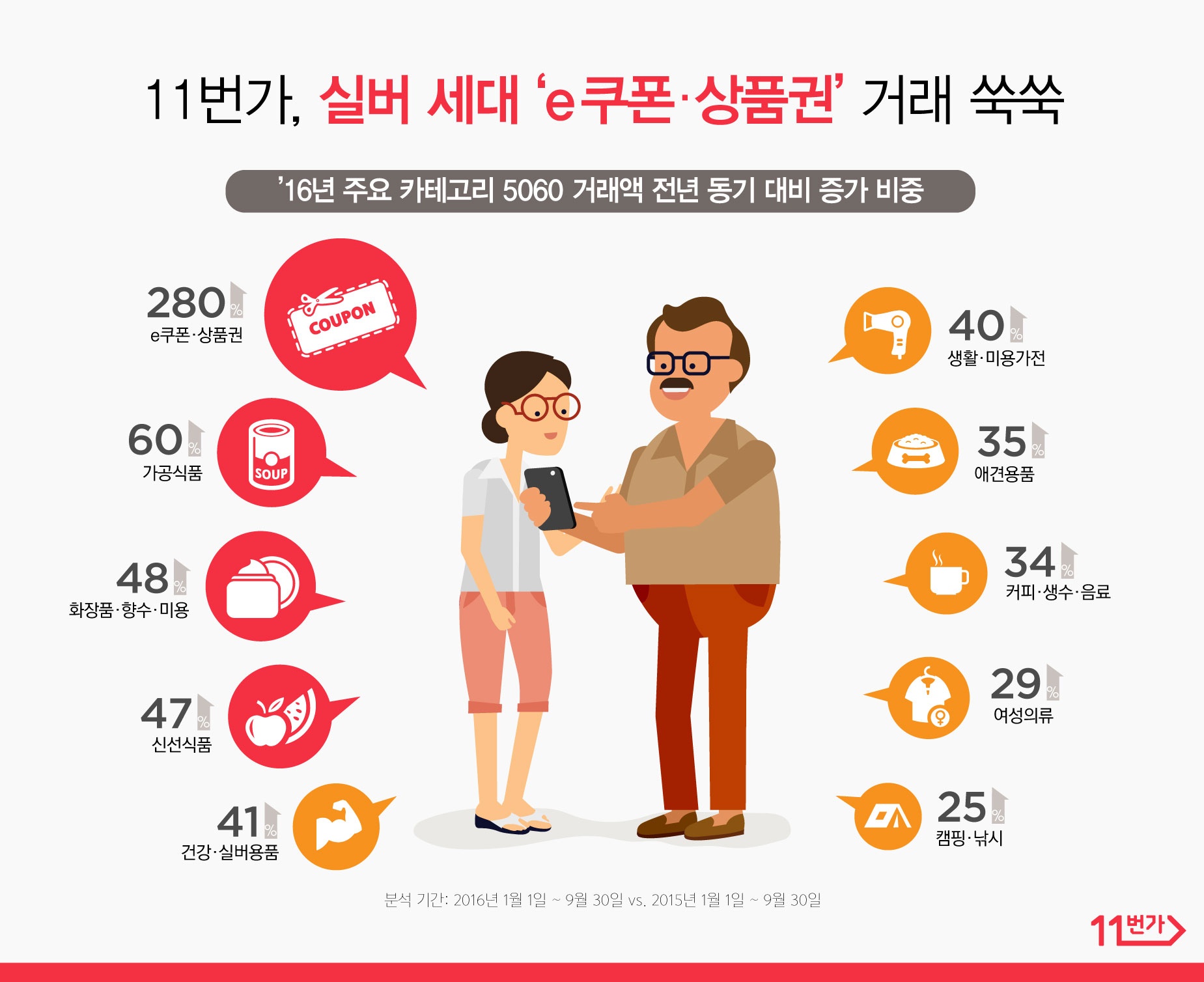 최근 9개월간 구매 데이터를 분석한 결과 e쿠폰,상품권 분야에서 50대~60대 구매 상승률이 두드러지게 나타났다고 12일 밝혔다.