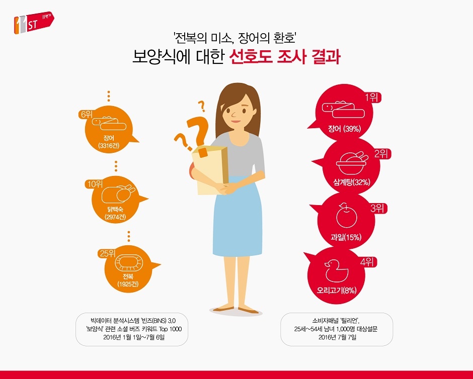 11번가 신선식품 및 가공식품 매출 데이터를 필두로 25~54세 남녀 1천명 대상 설문조사를 병행하여 보양식에 대한 선호도 조사 결과를 인포그래픽으로 결과를 보여주고 있다.