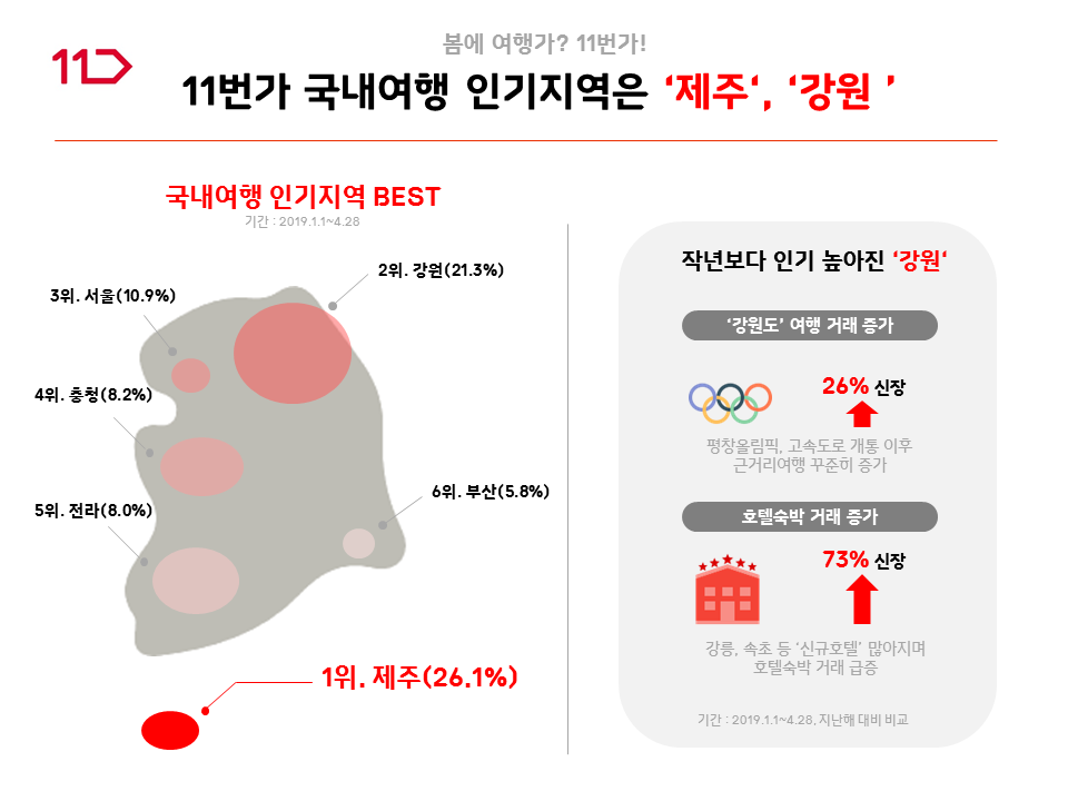 11번가에 따르면 올해 들어(1/1~4/28) 고객들이 가장 많이 찾은 국내여행 인기 지역은 ‘제주도’로 전체 거래액 중 26.1% 의 비중을 차지했다. 뒤이어 강원도, 서울, 충청, 전라, 부산, 경기 순이었다.