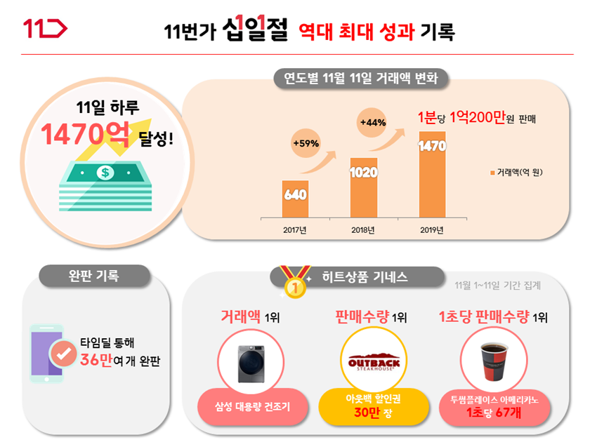 론칭 11주년을 맞은 11번가가 ‘11번가의 날’ 역대급 성과를 올렸다. ‘커머스포털’ 11번가는 최고의 쇼핑 혜택을 제공한 ‘십일절’(11월 11일) 당일 일 거래액 1470억원을 돌파하며 역대 최대의 성과를 기록했다고 밝혔다. 