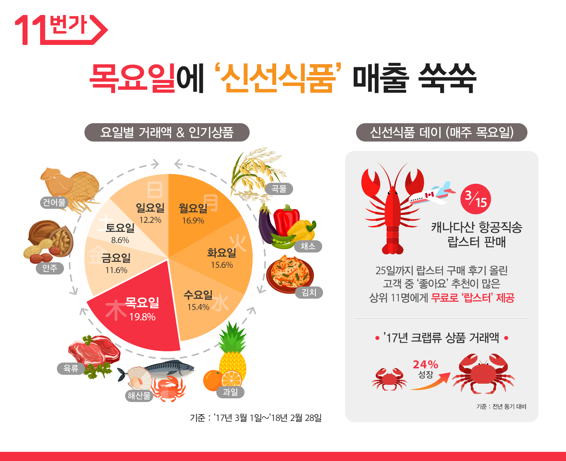 신선식품 요일별 거래액& 인기상품이 인포그래픽으로 표현되어 있다.